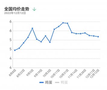 ​鸡蛋价格涨跌幅度很小，明日鸡蛋价格走势偏强？明日鸡蛋价格预测