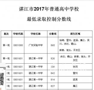 ​我市中考分数线出炉 湛江一中最低录取分数线为814分