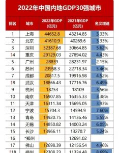 ​中国各城市GDP排行榜：上海领先，广州崛起