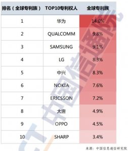 ​华为成全球5G专利权人第一，国内有3家低调入榜，榜单无小米身影