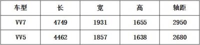 ​我们不一样：大家都来说说长城的VV7和VV5有哪些不同？