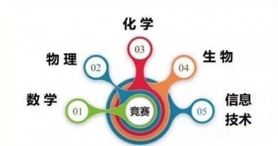 ​2021五大学科竞赛各省排名！湖南第一，山东掉出前10？