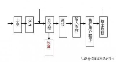 ​保姆级攻略 - 三菱PLC编程入门详细图解