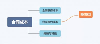 ​新收入准则 | 什么是合同履约成本
