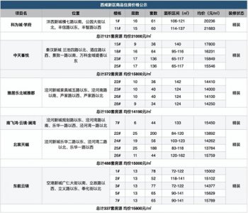 ​西安西咸新区6盘价格公示：均价1.38万/㎡起