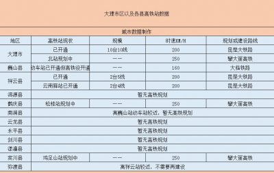 ​大理白族自治州将拥有7个高铁站，有你期待的么
