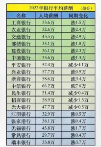 ​银行的工资到底有多少？