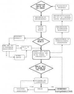 ​项目标准化管理——实测实量标准规定