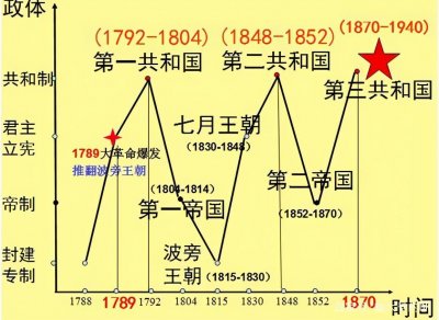 ​共和国的独裁，法国大革命雅各宾派专政——法国简史