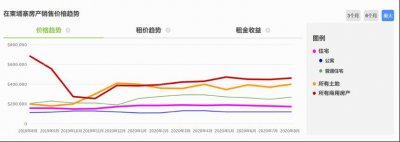 ​独家发布！柬埔寨房价趋势图出炉，详解各地走势