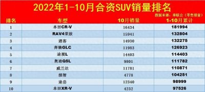 ​1-10月份合资SUV销量排名：1-126名，CR-V夺头名，途观L缤智前十