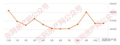 ​东阿zui新二手房价格曝光！你家房子是涨是跌？