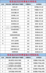 ​甘肃省内大学排名（36所）