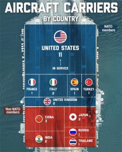 ​世界各国航空母舰数量排名，美国与中国分列前二
