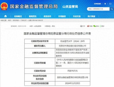 ​山西阳泉农村商业银行被罚70万元 警告3人