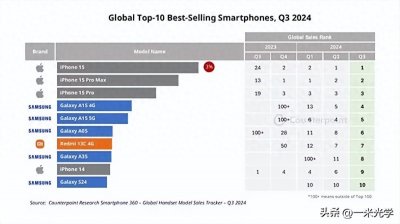 ​全球十大畅销智能手机： iPhone15系列占据前三，REDMI13成为黑马