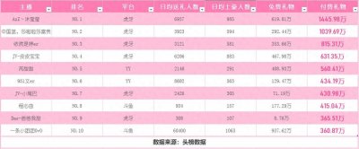 ​十月最吸金女主播TOP10：沐莹莹全网第一，一条小团团3百万入围