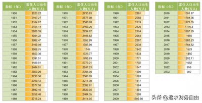 ​历年出生人口