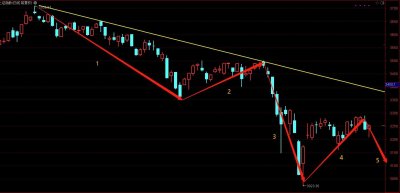 ​「小韭复盘」大盘5浪下跌，控制仓位，耐心等待决战时机