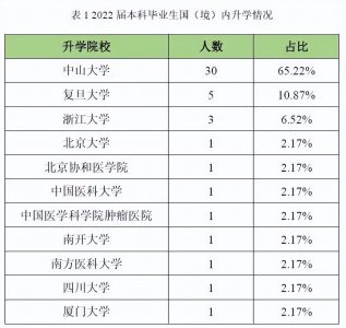 ​深造率高达72.8％！欢迎报考中山大学公共卫生学院--预防医学专业
