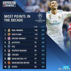 ​欧冠近十年总积分榜：皇马、巴萨、拜仁占据前三