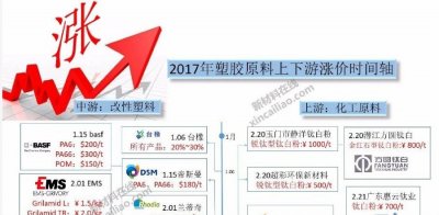 ​轮番暴涨！20大原材料涨价全谱图都在这里了