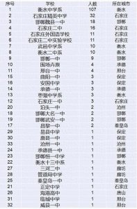 ​河北省高中考入清华北大人数排行榜 衡水中学遥遥领先 魏县一中第三
