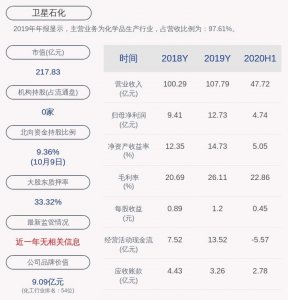 ​卫星石化：预计2020年前三季度净利润为8.60亿元~9.70亿元，同比增长5.20%~